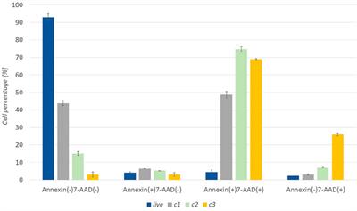 Arnica Montana L. Supercritical Extraction Optimization for Antibiotic and Anticancer Activity